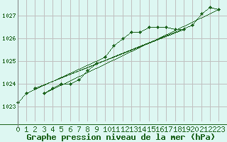 Courbe de la pression atmosphrique pour Wuustwezel (Be)
