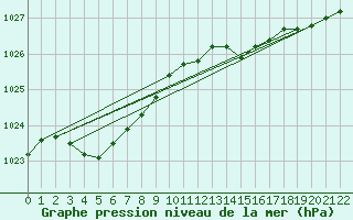 Courbe de la pression atmosphrique pour Pointe de Socoa (64)