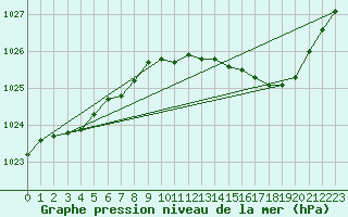Courbe de la pression atmosphrique pour Bergerac (24)