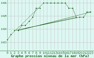 Courbe de la pression atmosphrique pour Boulaide (Lux)