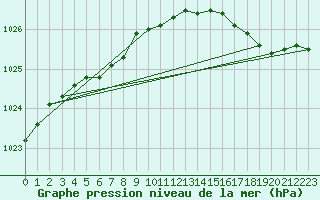 Courbe de la pression atmosphrique pour Cap de la Hve (76)