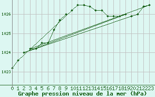 Courbe de la pression atmosphrique pour Koksijde (Be)