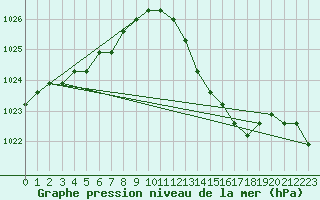 Courbe de la pression atmosphrique pour Verngues - Hameau de Cazan (13)