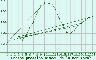 Courbe de la pression atmosphrique pour Verngues - Hameau de Cazan (13)