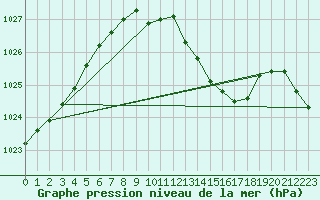 Courbe de la pression atmosphrique pour Feuchtwangen-Heilbronn