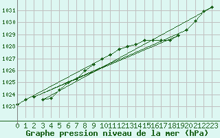 Courbe de la pression atmosphrique pour Finley Aws