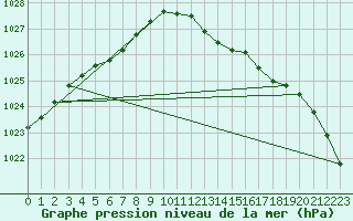 Courbe de la pression atmosphrique pour Renwez (08)