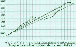 Courbe de la pression atmosphrique pour Temelin