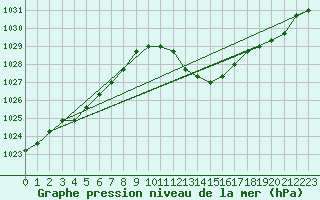 Courbe de la pression atmosphrique pour Manlleu (Esp)