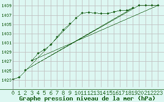 Courbe de la pression atmosphrique pour Llanes