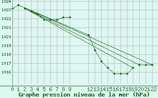 Courbe de la pression atmosphrique pour Manlleu (Esp)