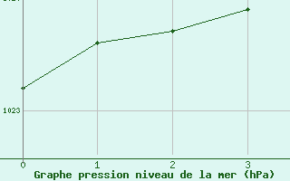 Courbe de la pression atmosphrique pour Futaleuf