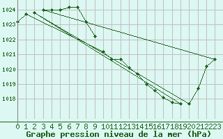 Courbe de la pression atmosphrique pour Elsenborn (Be)