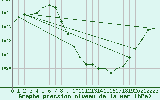 Courbe de la pression atmosphrique pour Veggli Ii