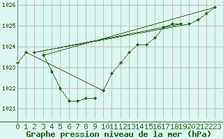 Courbe de la pression atmosphrique pour Mount Lawley Perth Metro Aws