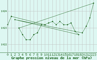 Courbe de la pression atmosphrique pour Pau (64)