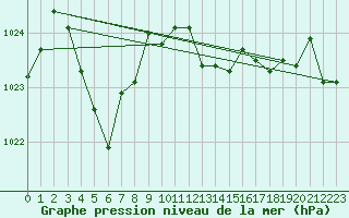 Courbe de la pression atmosphrique pour Leucate (11)