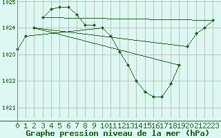 Courbe de la pression atmosphrique pour Krangede