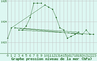 Courbe de la pression atmosphrique pour Genthin