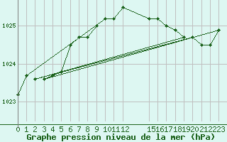 Courbe de la pression atmosphrique pour Florennes (Be)