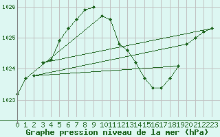 Courbe de la pression atmosphrique pour Berus