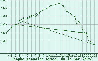 Courbe de la pression atmosphrique pour Namsos Lufthavn