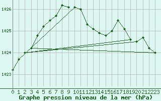 Courbe de la pression atmosphrique pour Wunsiedel Schonbrun