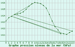 Courbe de la pression atmosphrique pour Biscarrosse (40)