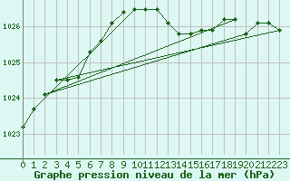 Courbe de la pression atmosphrique pour Thorney Island