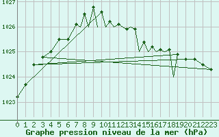 Courbe de la pression atmosphrique pour Shoream (UK)