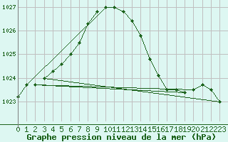 Courbe de la pression atmosphrique pour Kleine-Brogel (Be)