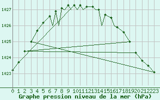Courbe de la pression atmosphrique pour Svolvaer / Helle