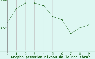 Courbe de la pression atmosphrique pour Corrientes Aero.