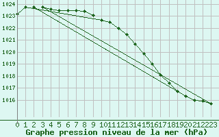 Courbe de la pression atmosphrique pour Lige Bierset (Be)