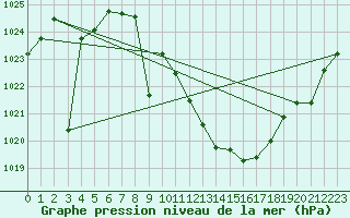 Courbe de la pression atmosphrique pour Valdepeas