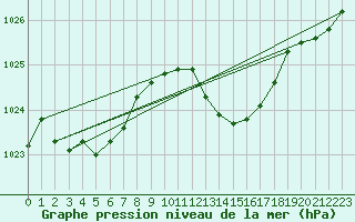 Courbe de la pression atmosphrique pour Ile Rousse (2B)