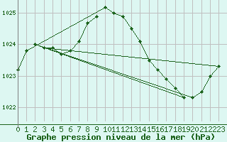 Courbe de la pression atmosphrique pour Herbault (41)