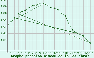 Courbe de la pression atmosphrique pour Ristna