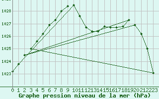 Courbe de la pression atmosphrique pour Chur-Ems