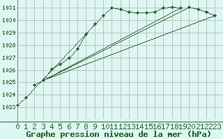 Courbe de la pression atmosphrique pour Lignerolles (03)