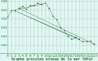 Courbe de la pression atmosphrique pour Le Luc - Cannet des Maures (83)
