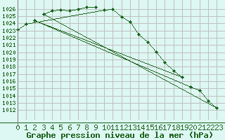 Courbe de la pression atmosphrique pour Bruxelles (Be)