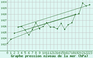 Courbe de la pression atmosphrique pour Chivres (Be)