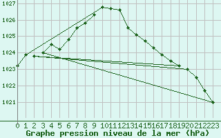 Courbe de la pression atmosphrique pour Berson (33)