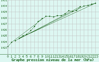 Courbe de la pression atmosphrique pour Lahr (All)