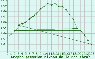 Courbe de la pression atmosphrique pour Koksijde (Be)