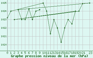 Courbe de la pression atmosphrique pour Oujda