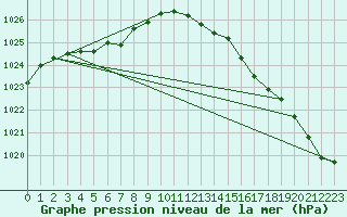 Courbe de la pression atmosphrique pour Cap de la Hve (76)