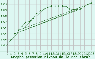 Courbe de la pression atmosphrique pour Cerisiers (89)