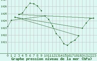 Courbe de la pression atmosphrique pour Braganca